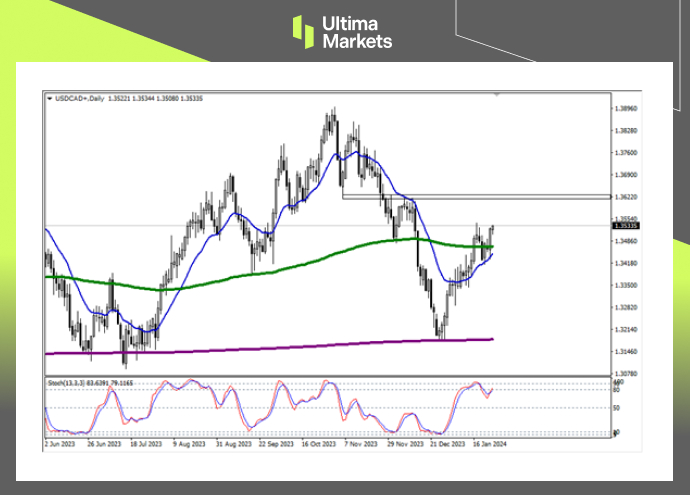 USD/CAD Daily Chart Insights By Ultima Markets MT4