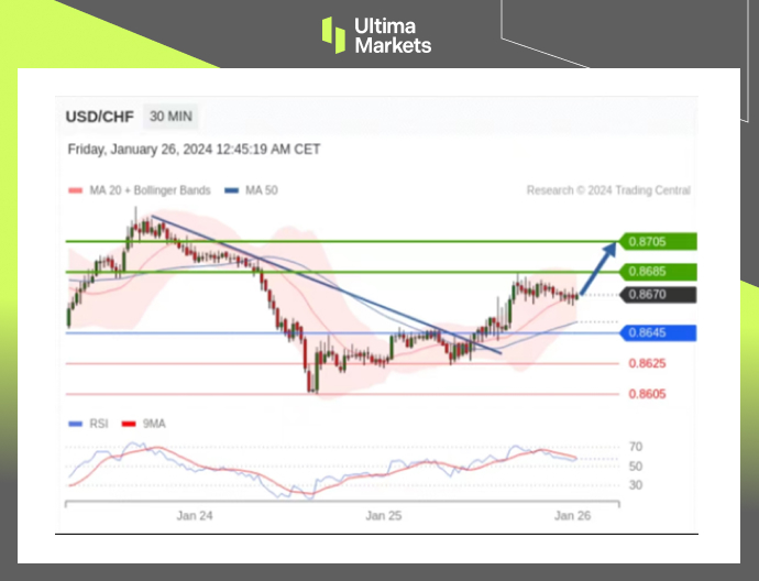 Trading Central Pivot Indicator For USD/CHF